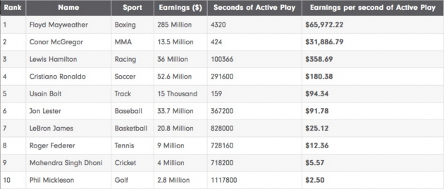 Top10AthletesEarningsPerSecondin2015_33845